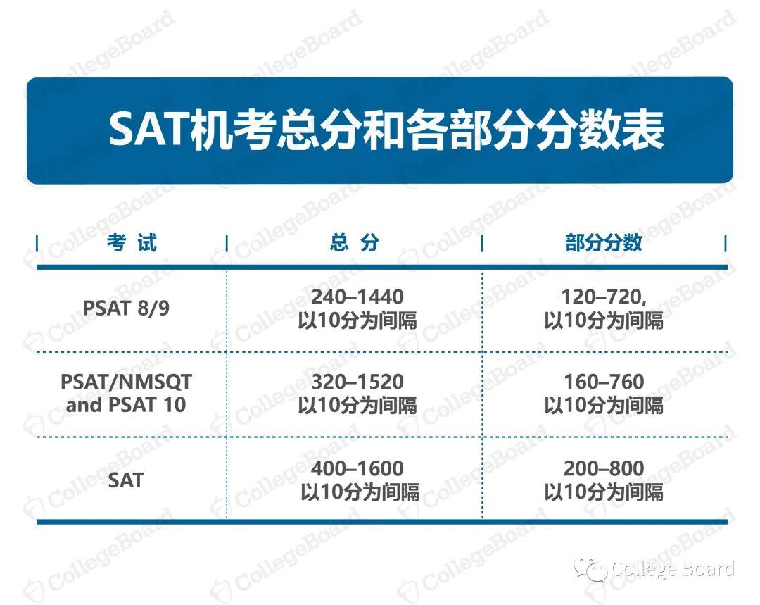 最新！CB官方公布SAT机考题型！