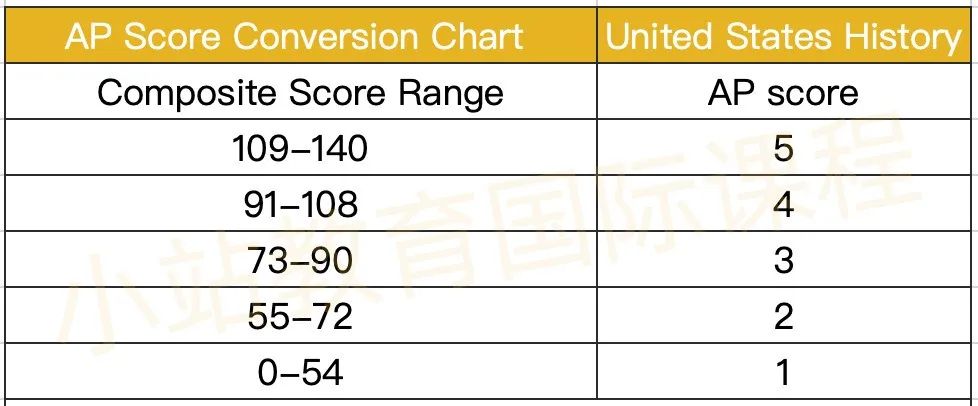 新版AP各科目容错率大揭秘，到底要考几分才能拿到5分