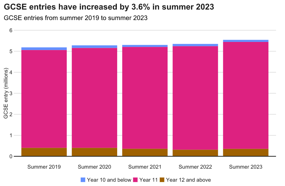 英国官方发布2023年A-Level夏季考试数据！