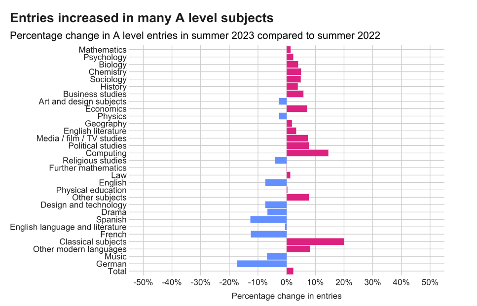 英国官方发布2023年A-Level夏季考试数据！