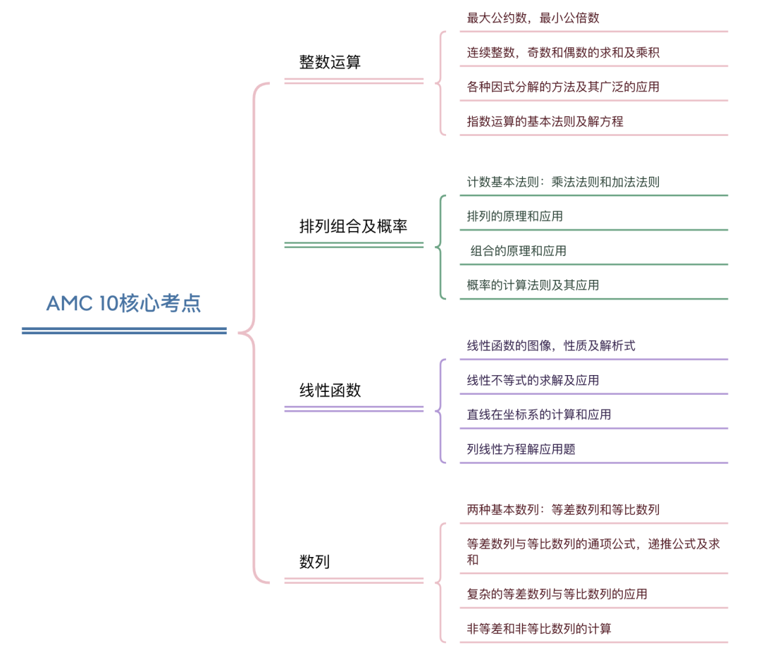 AMC10竞赛考察高中知识点吗？AMC10高分拿奖策略请收下！