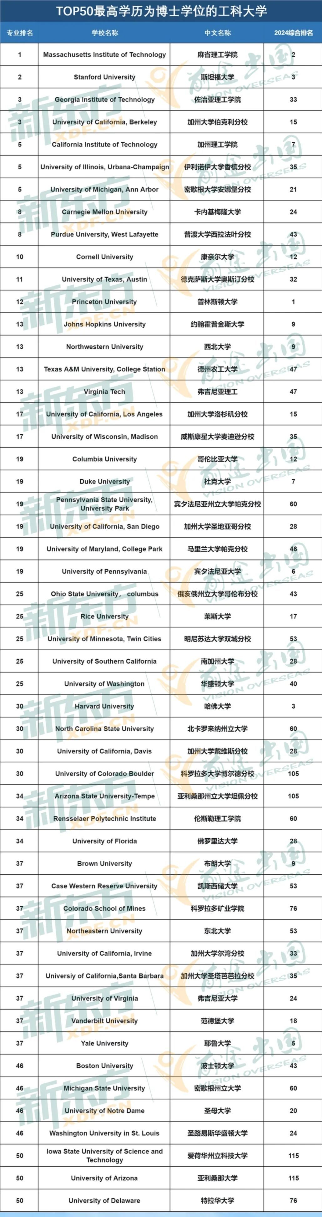 2024U S News全美工科排名公布 国际竞赛联盟