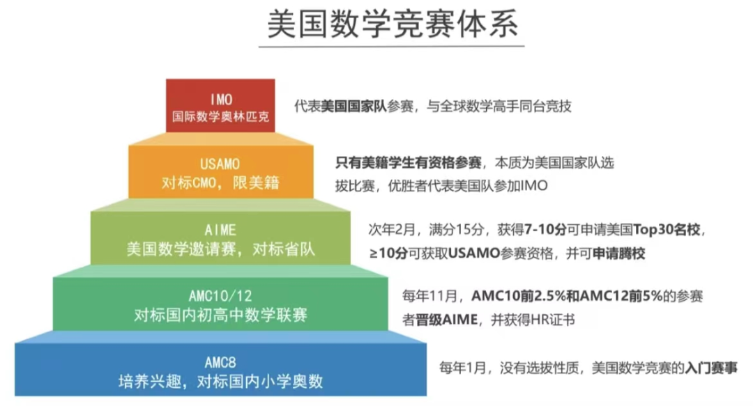 AMC10竞赛近10年分数线情况/奖项要求分析！