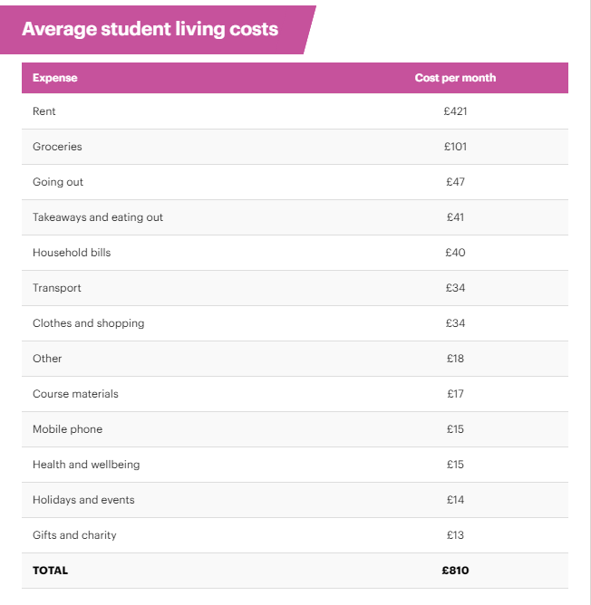 英国留学最新消费明细！留学生的钱都花在哪了？
