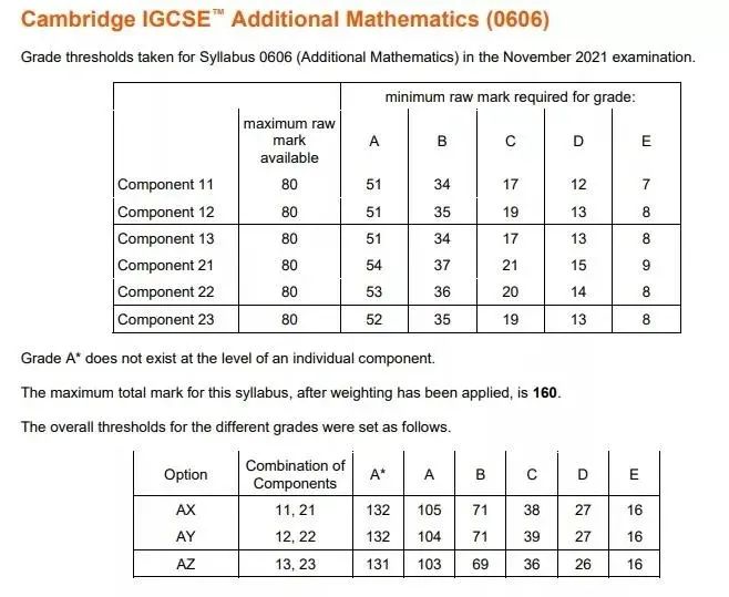 IGCSE数学多少分才能拿A*？IG数学的学习难点在哪里？附秋季培训课程