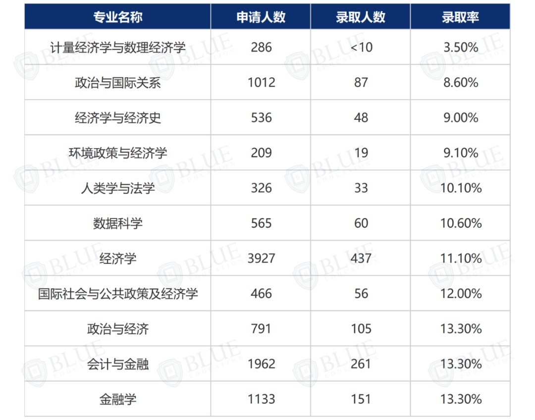 低于10%录取率，G5“高难专业”还要申吗？