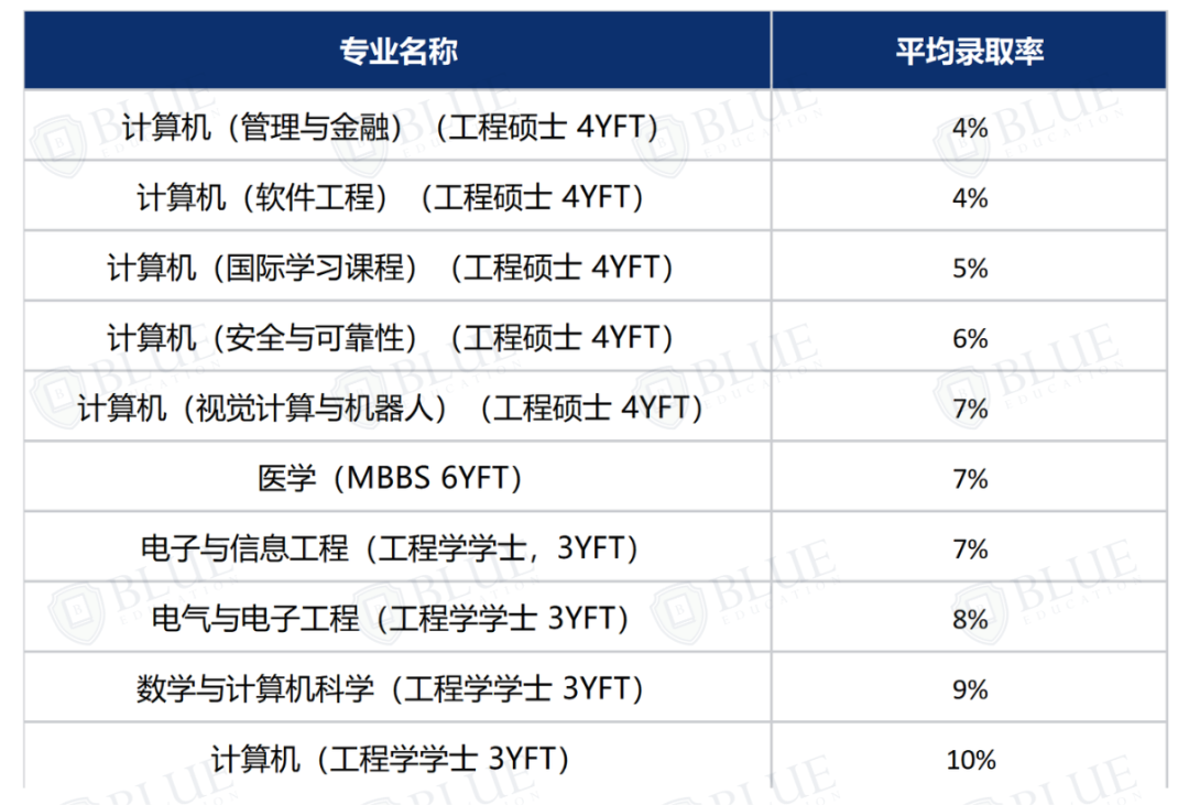 低于10%录取率，G5“高难专业”还要申吗？