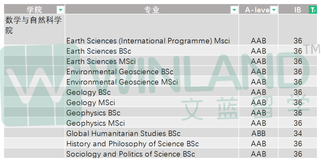 IBDP总分36分可以申英国G5？！UCL 100+专业等你申请！