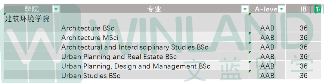 IBDP总分36分可以申英国G5？！UCL 100+专业等你申请！