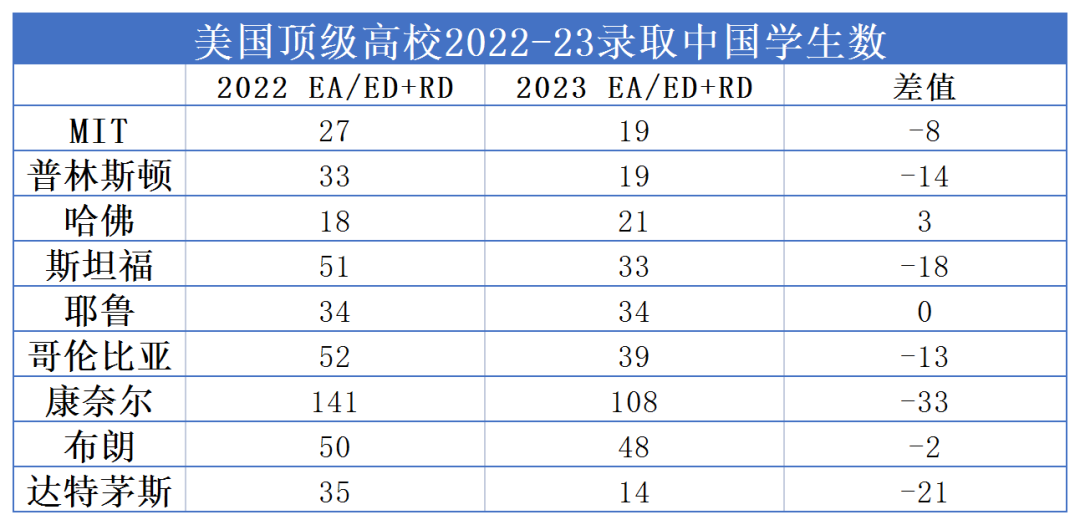 中国学生更难了！大批英国私校学霸放弃牛剑，转而申请美国藤校！