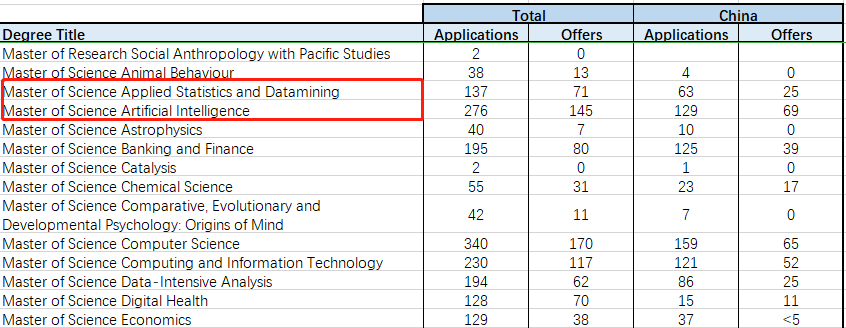 开设商学院的圣安，值得24Fall申请季重点关注~