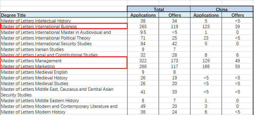 开设商学院的圣安，值得24Fall申请季重点关注~