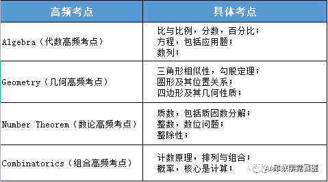 参加AMC8数学竞赛的学生都是几年级？AMC8竞赛考点分布汇总，你都掌握了吗？