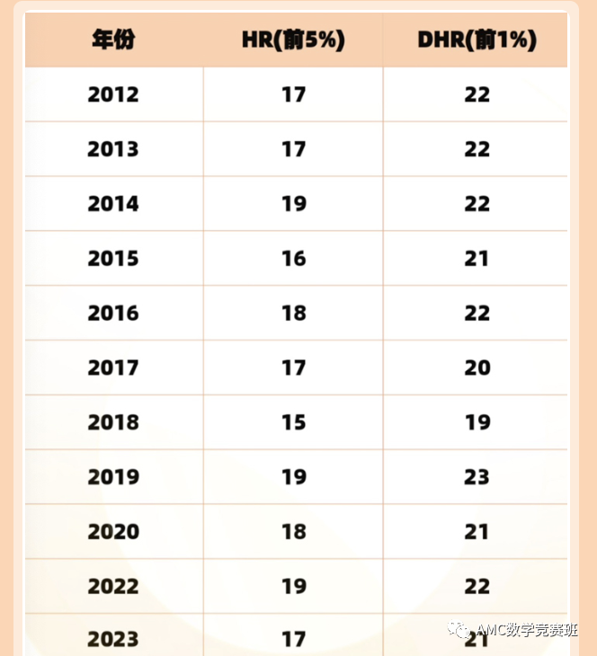 参加AMC8数学竞赛的学生都是几年级？AMC8竞赛考点分布汇总，你都掌握了吗？