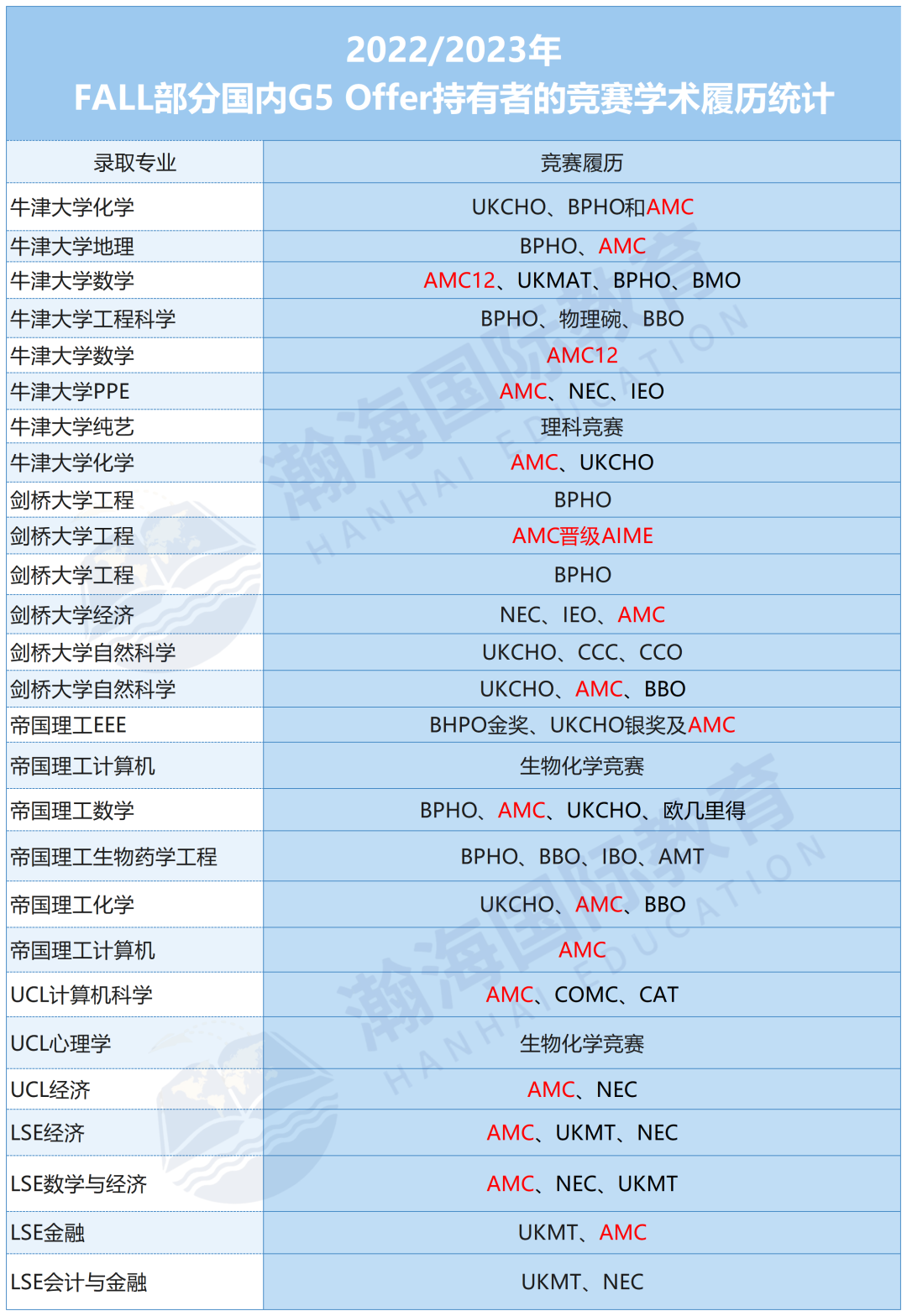 为什么国际&公立的学生都在卷AMC？