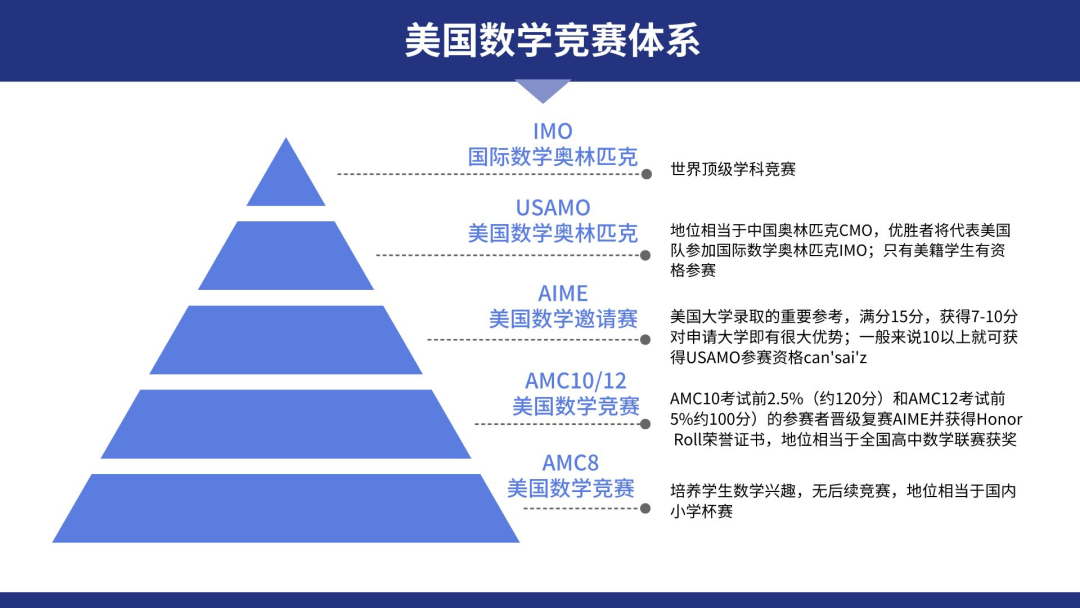 为什么国际&公立的学生都在卷AMC？