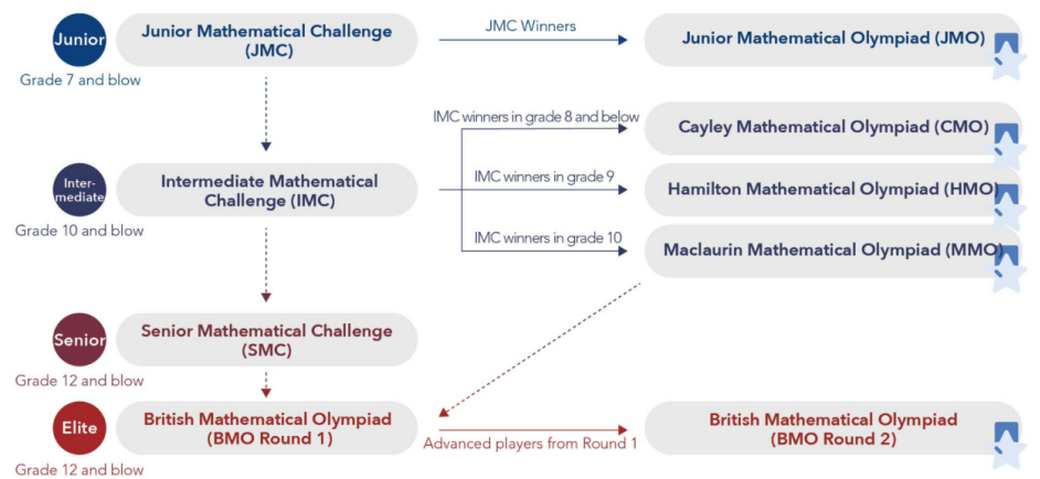 2023年英国高级数学挑战赛SMC真题及答案出炉