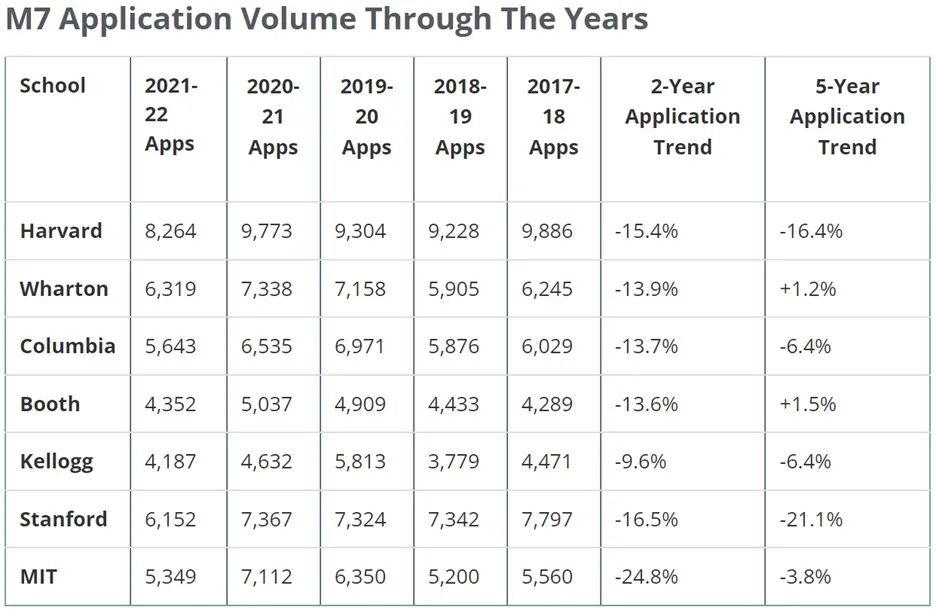 M7最全数据统计！录取率、GMAT分数、深造成本大比拼
