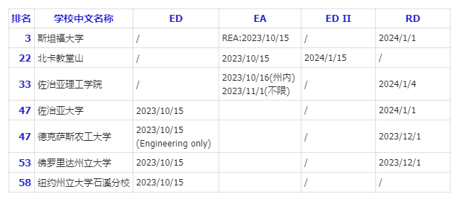 美本TOP50早申截止日期大汇总，这些学校只剩一周截止啦！