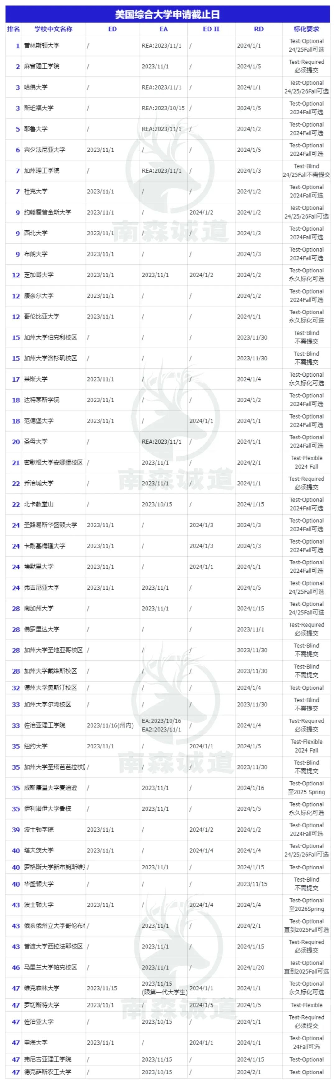 美本TOP50早申截止日期大汇总，这些学校只剩一周截止啦！