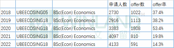 中国申请者的最爱，IB成绩要求最低39分，UCL的这个专业逆天了……