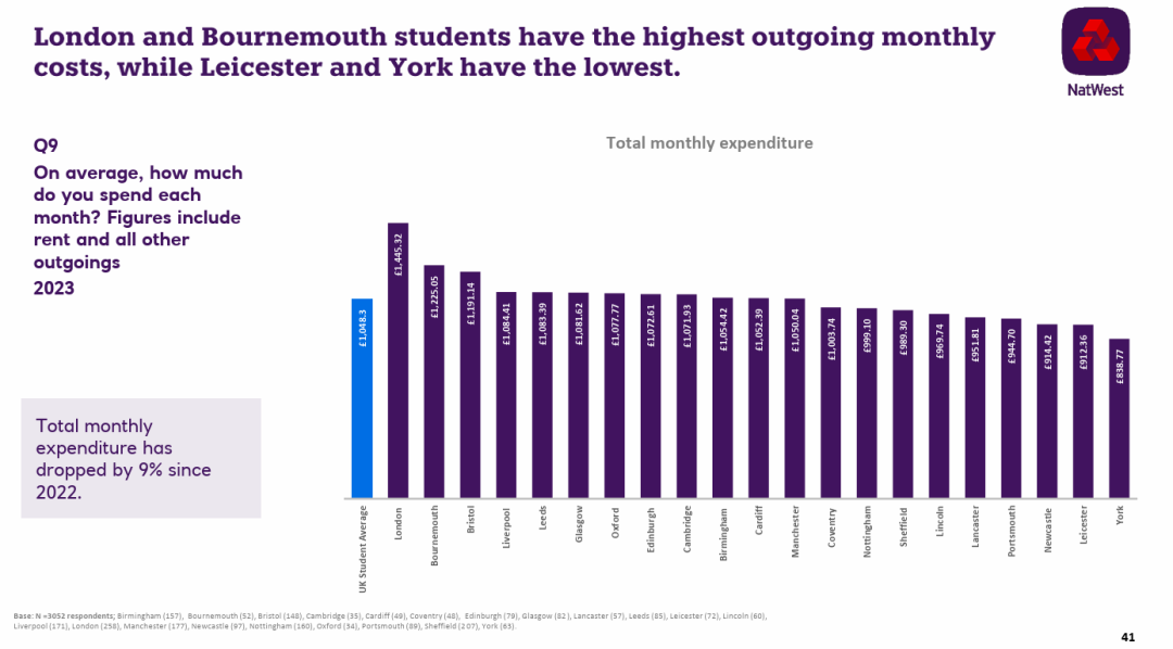 英国《2023年学生生活指数》发布，大家消费真的降级了？