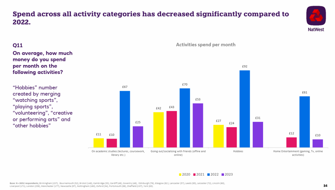 英国《2023年学生生活指数》发布，大家消费真的降级了？