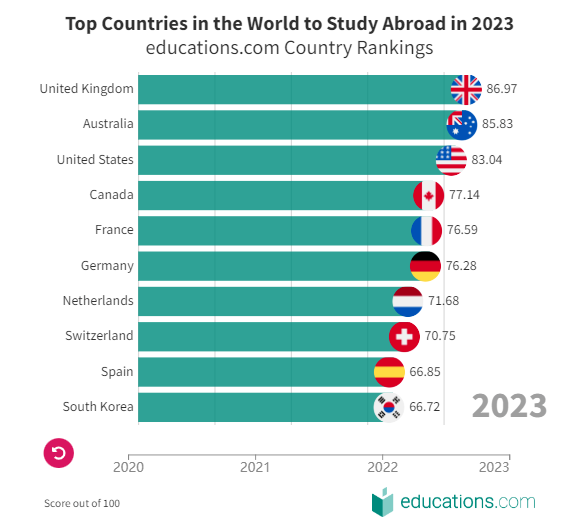 留学新闻 | 澳洲留学生签证存款要求增加、英国计划改革A-Level考试、2023最佳留学国家Top10排名发布