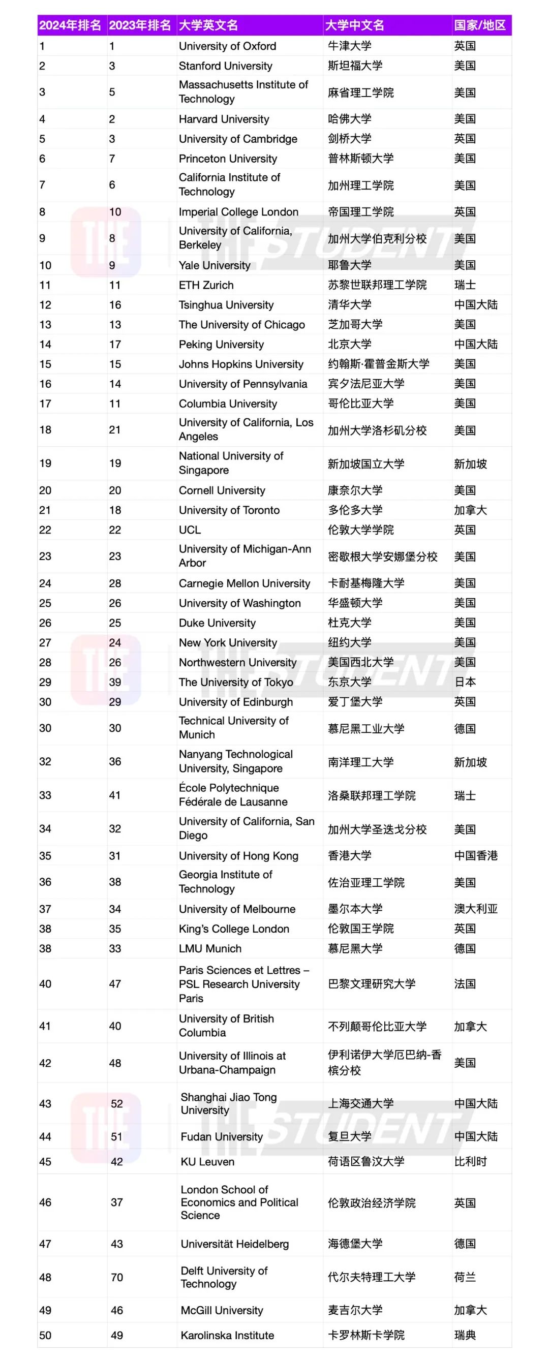 最新发布 | 2024年泰晤士高等教育世界大学排名，牛津大学蝉联8年榜首！