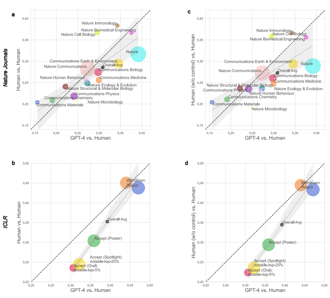 GPT-4挑战Nature审稿人？5000篇论文超50%评审意见与人类一致！
