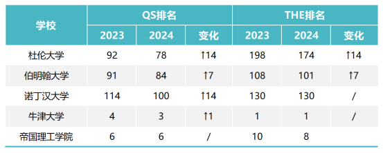 24Fall这5所英国大学QS和THE排名都涨了！