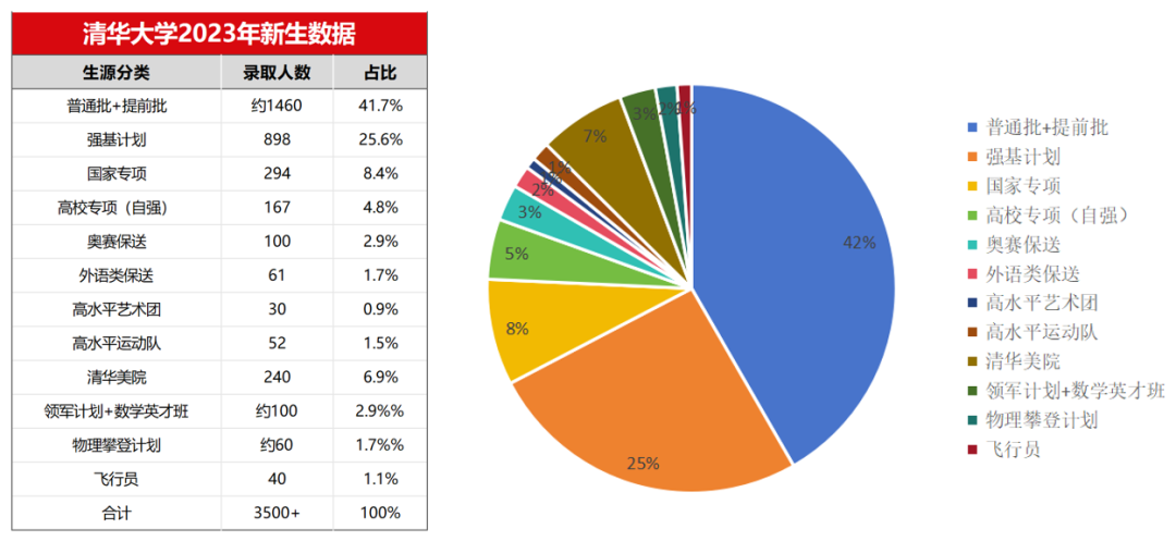 【数据】清华、北大2023级新生数据公开，高考统招比例仅为41%？