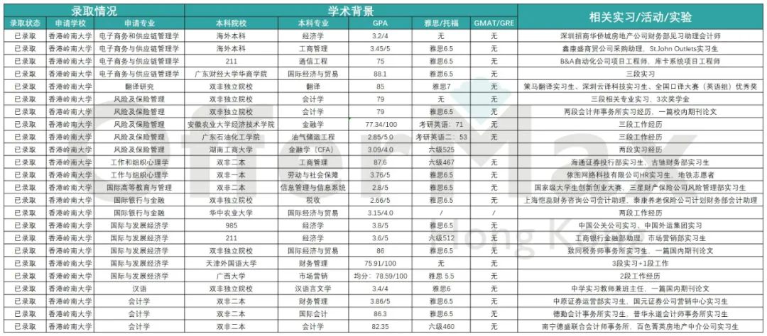 24Fall香港岭南大学正式开放申请!!（附：各专业申请要求）