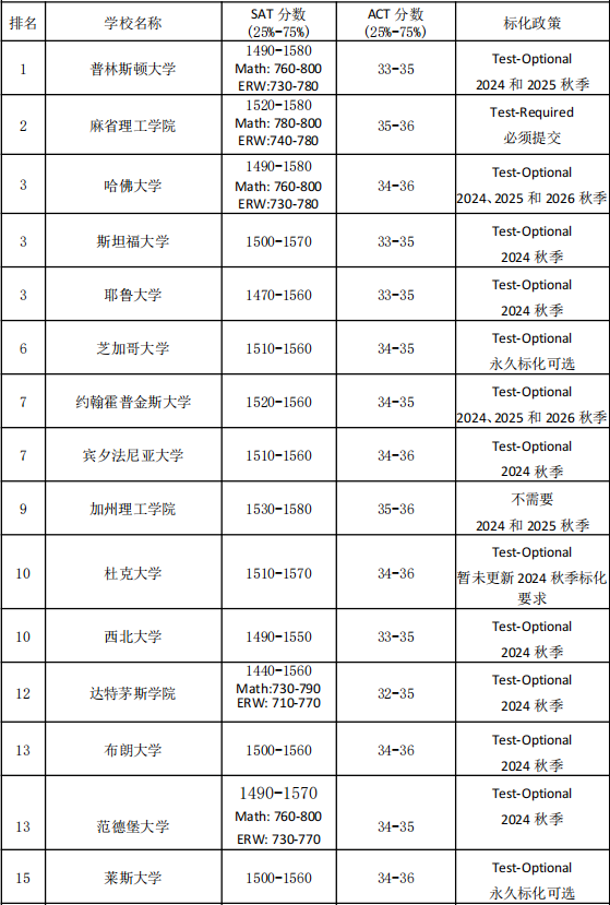 出国考培 | 申请美国Top30大学，SAT&ACT备考哪个更合适？