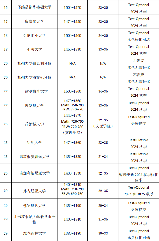 出国考培 | 申请美国Top30大学，SAT&ACT备考哪个更合适？