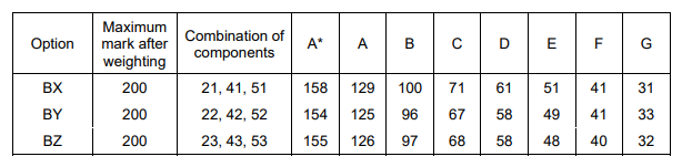 最新！英国各校GCSE成绩要求汇总，从分数线看拿A*难度有多高