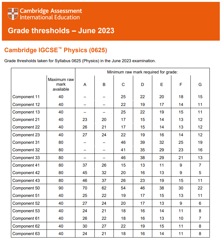 最新！英国各校GCSE成绩要求汇总，从分数线看拿A*难度有多高