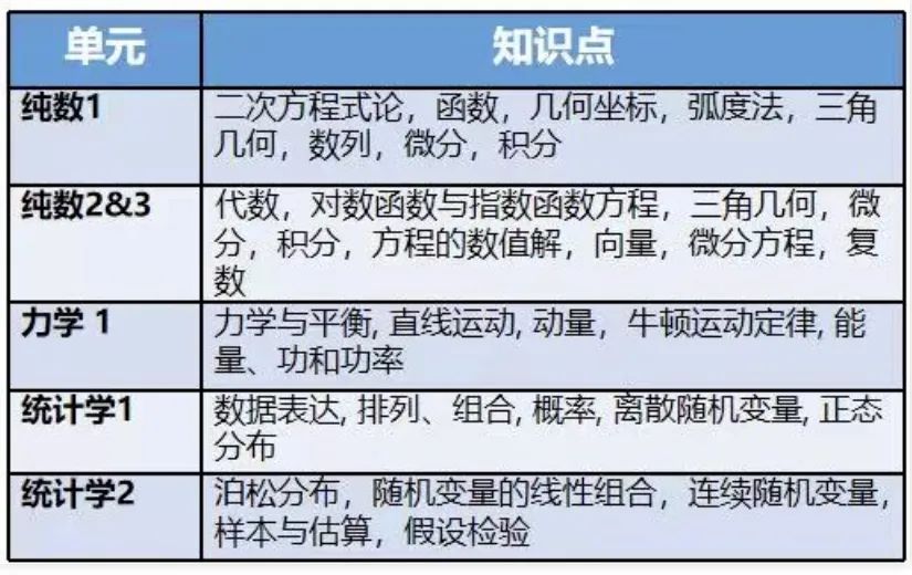 A-Level数学分数线上涨的情况下，如何学习才能保持高分？