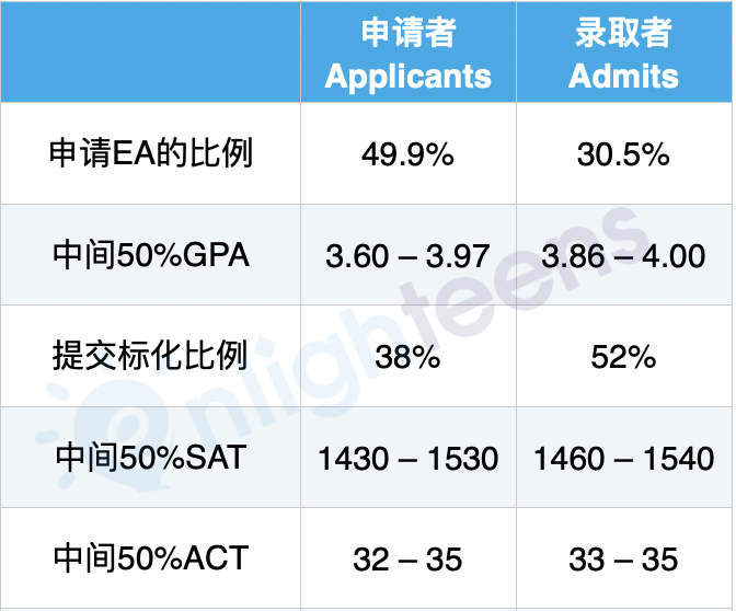 南加大最新录取数据解读