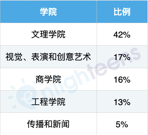 南加大最新录取数据解读