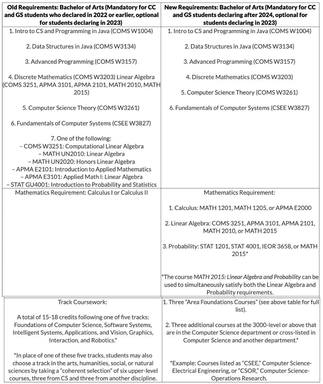 2024 Fall开始实行！哥大/南加大/耶鲁等多所美国大学对CS专业进行调整！