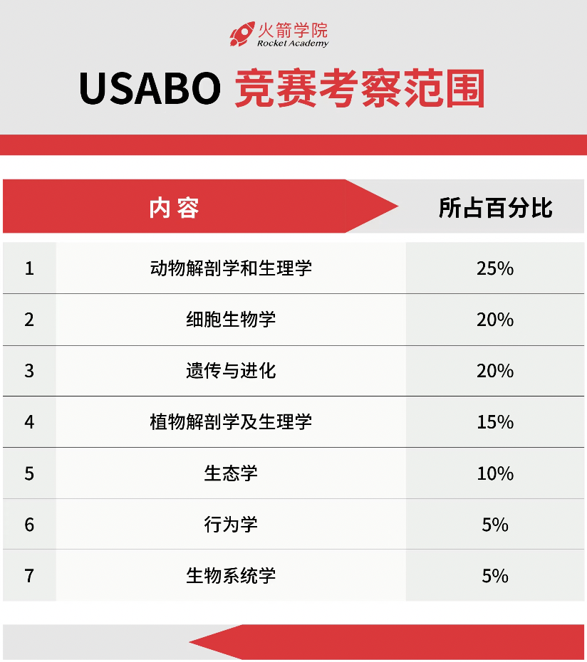 USABO、BBO国际生物竞赛“双顶流”大对比！如何双线准备？