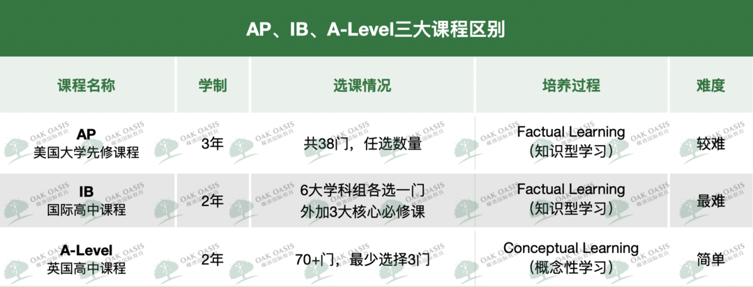 深度对比：IB/AP/A-Level三大国际课程，哪条才是直通名校的捷径？