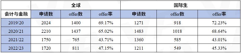 被华威录取的学生成绩有多高？最新数据显示：超半数低于官网要求