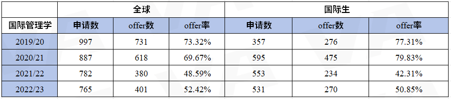 被华威录取的学生成绩有多高？最新数据显示：超半数低于官网要求