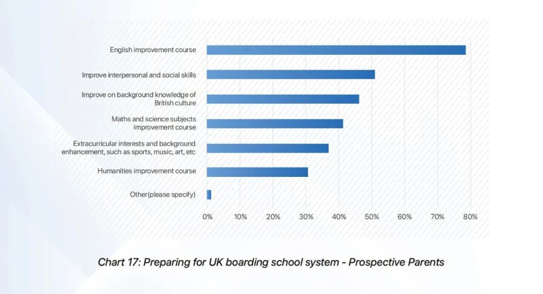 2023英国BSA中国家长调查报告公布！89%家长送孩子读英国中学，择校更加重视匹配度！