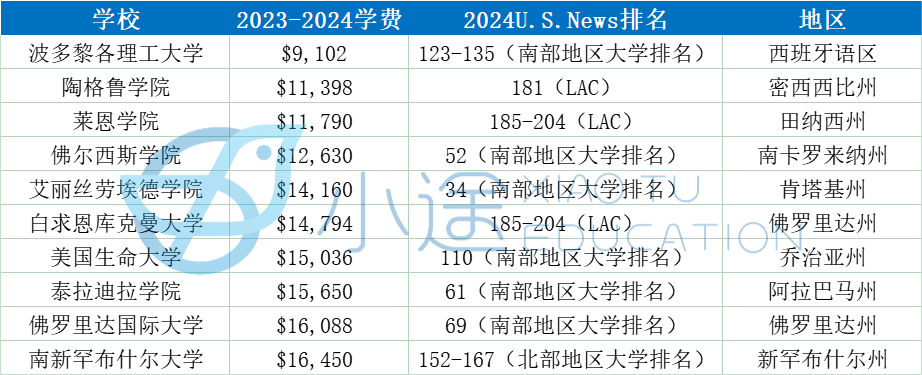 U.S.NEWS最新统计！今年最贵的10所美国大学，跟这几所比，藤校真不算贵…