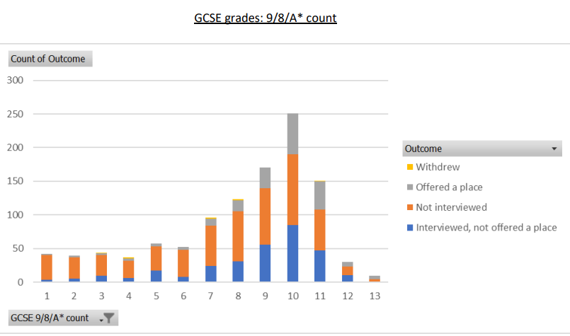 牛津/LSE希望的“多个”GCSE科目成绩为9-7，具体指几门？