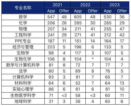 UCAS多年申请数据对比，其中暗藏哪些申请趋势？