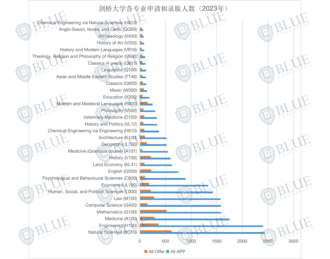 UCAS多年申请数据对比，其中暗藏哪些申请趋势？